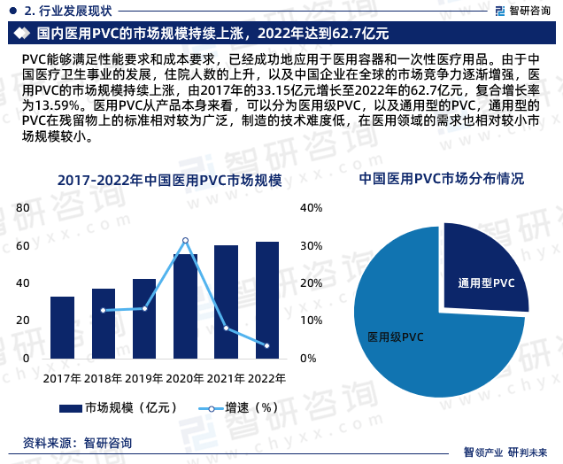 干货分享！智研咨询发布：中国医用PVC行业发展前景预测报告（2023-2029年）(图5)