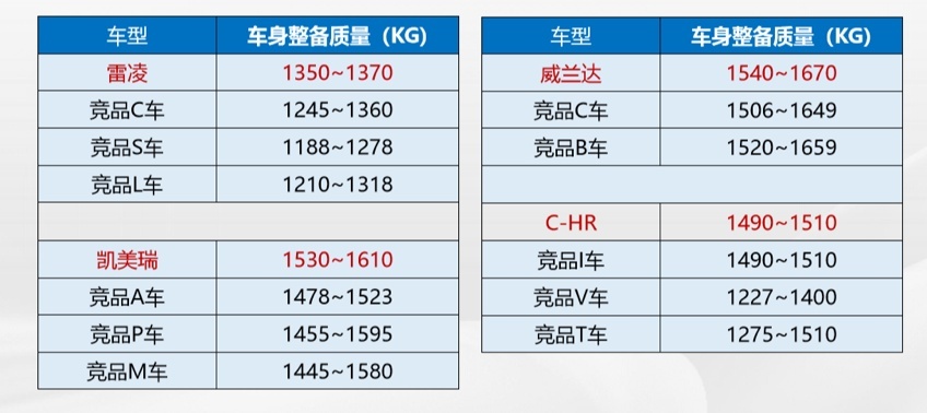 亚星游戏官网入口丰田车皮薄安全性差？广汽丰田TNGA安全沙龙告诉你事实不是这(图3)