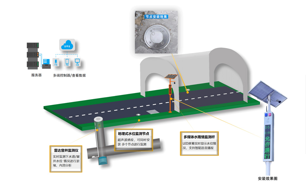 亚星游戏内涝地埋式积水监测设备(图1)