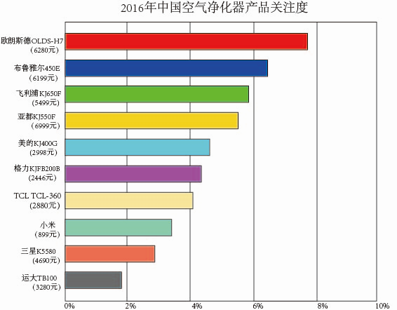 最新空气净化器市场分析最新十大空气净化器品牌(图2)