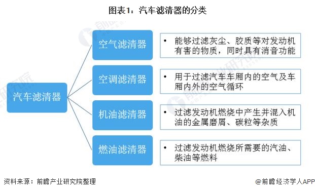 2021年中国汽车滤清器行业市场现状及发展趋势分析 国产企业正处于战略调整关键期(图1)