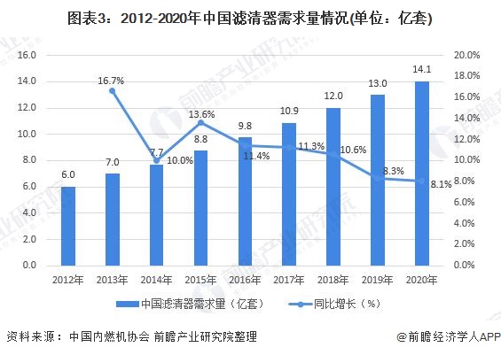 2021年中国汽车滤清器行业市场现状及发展趋势分析 国产企业正处于战略调整关键期(图3)