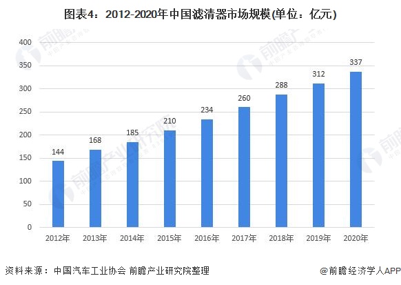 2021年中国汽车滤清器行业市场现状及发展趋势分析 国产企业正处于战略调整关键期(图4)