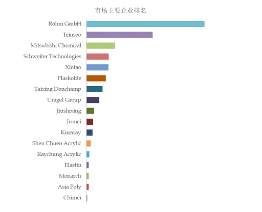 亚星游戏官网入口亚克力产品行业深度分析(图1)