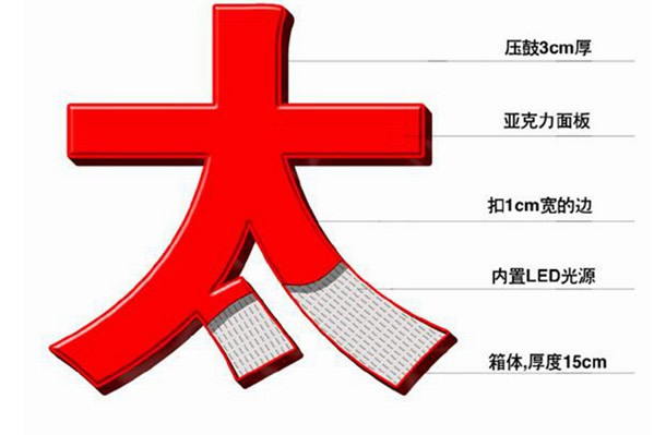 亚星游戏官网行业机密：亚克力发光字制作工艺流程详解(图3)