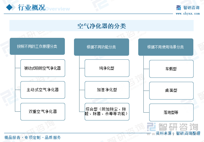 【市场分析】2023年中国空气净化器行业市场发展情况：行业产品功能不断创新(图1)