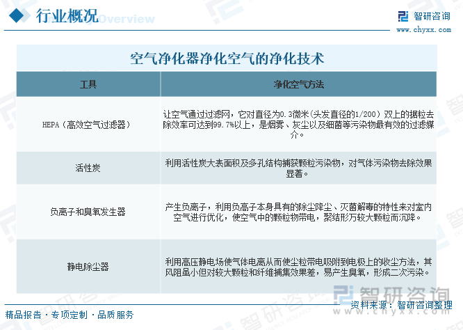 【市场分析】2023年中国空气净化器行业市场发展情况：行业产品功能不断创新(图2)