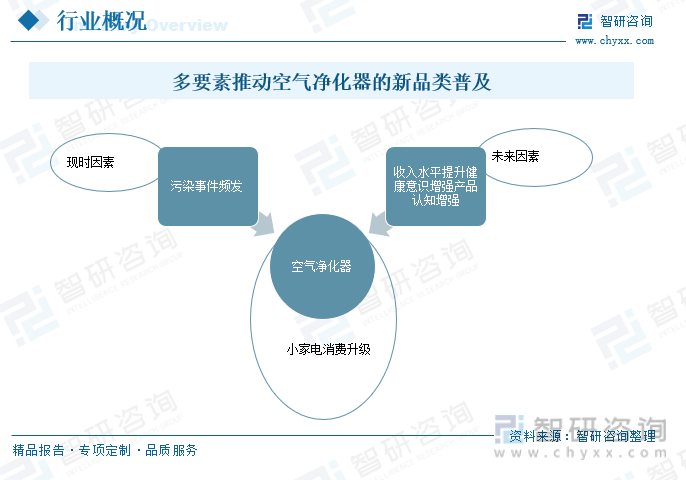 【市场分析】2023年中国空气净化器行业市场发展情况：行业产品功能不断创新(图5)