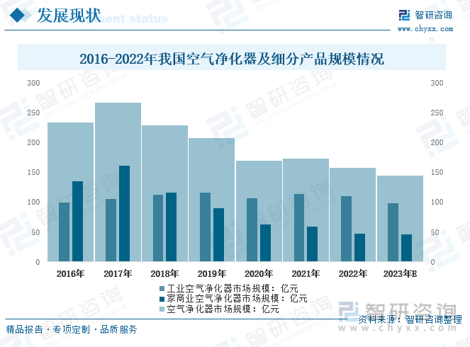 【市场分析】2023年中国空气净化器行业市场发展情况：行业产品功能不断创新(图6)