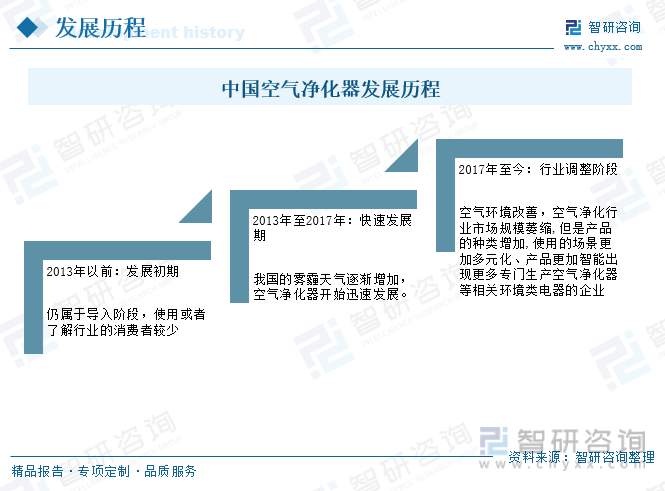 【市场分析】2023年中国空气净化器行业市场发展情况：行业产品功能不断创新(图12)