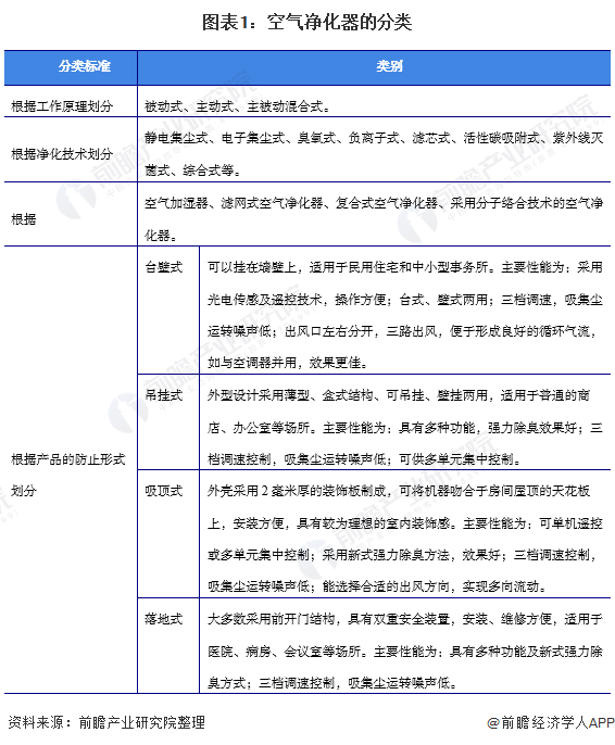 预见2022：《2022年中国空气净化器行业全景图谱》(附市场供需、竞争格局、发展前景等)(图1)