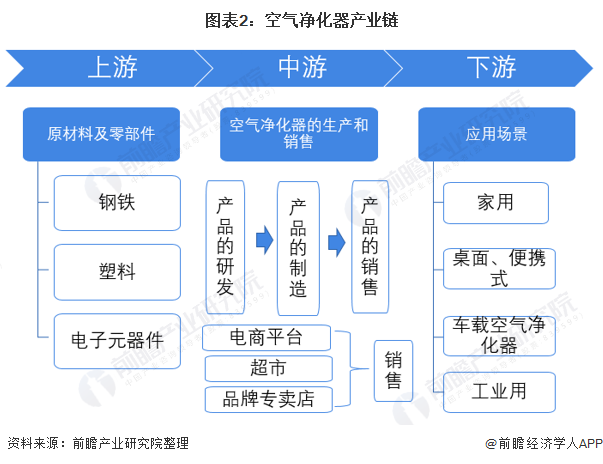 预见2022：《2022年中国空气净化器行业全景图谱》(附市场供需、竞争格局、发展前景等)(图2)