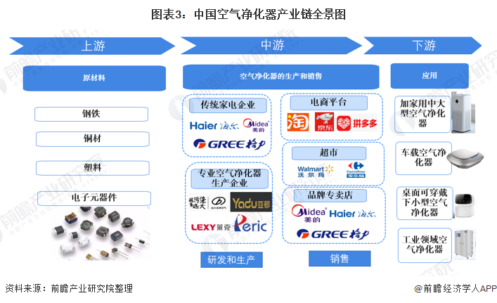 预见2022：《2022年中国空气净化器行业全景图谱》(附市场供需、竞争格局、发展前景等)(图3)