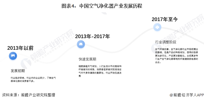 预见2022：《2022年中国空气净化器行业全景图谱》(附市场供需、竞争格局、发展前景等)(图4)