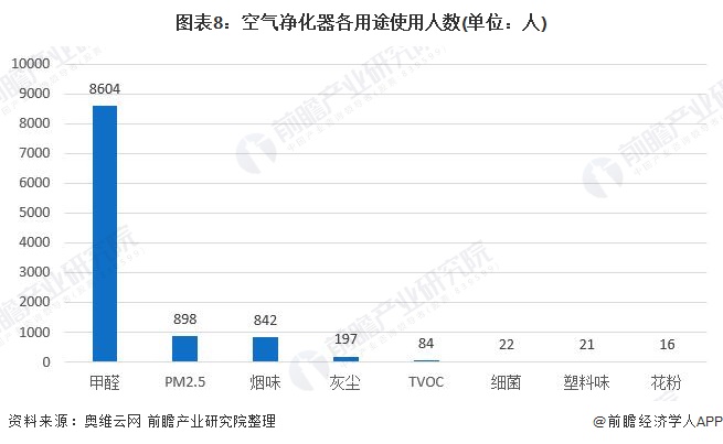 预见2022：《2022年中国空气净化器行业全景图谱》(附市场供需、竞争格局、发展前景等)(图5)