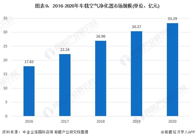 预见2022：《2022年中国空气净化器行业全景图谱》(附市场供需、竞争格局、发展前景等)(图6)