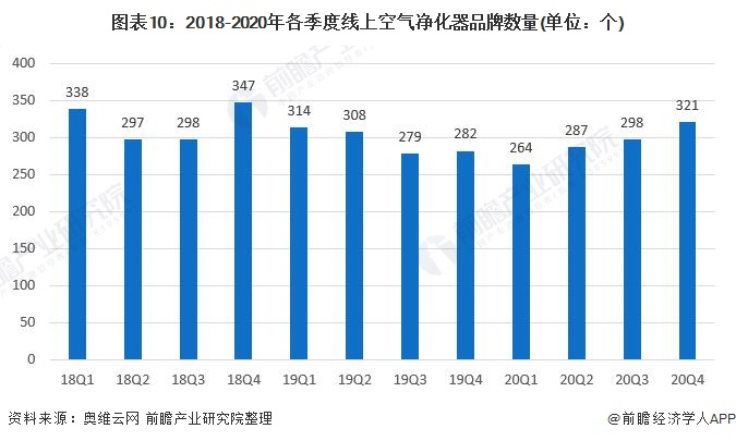 预见2022：《2022年中国空气净化器行业全景图谱》(附市场供需、竞争格局、发展前景等)(图7)