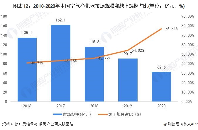 预见2022：《2022年中国空气净化器行业全景图谱》(附市场供需、竞争格局、发展前景等)(图9)