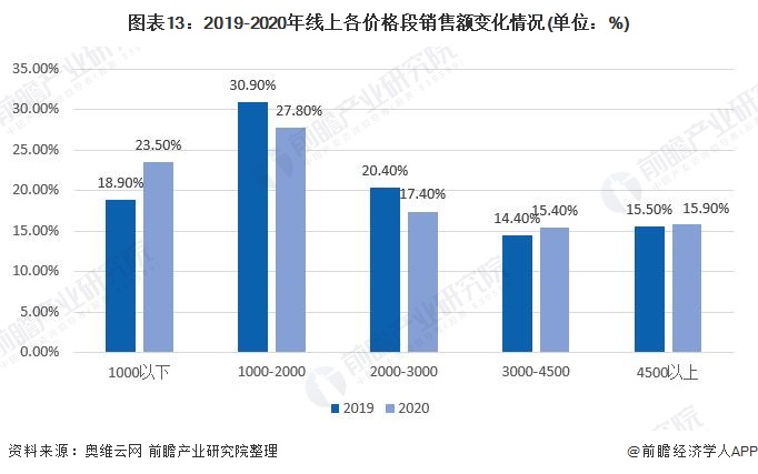 预见2022：《2022年中国空气净化器行业全景图谱》(附市场供需、竞争格局、发展前景等)(图10)