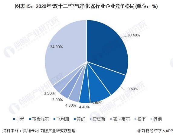 预见2022：《2022年中国空气净化器行业全景图谱》(附市场供需、竞争格局、发展前景等)(图12)