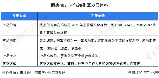 预见2022：《2022年中国空气净化器行业全景图谱》(附市场供需、竞争格局、发展前景等)(图13)