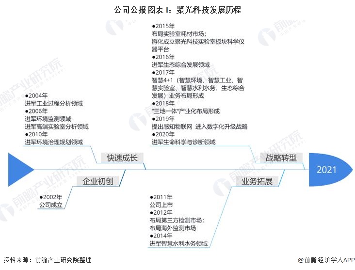 亚星游戏官网登录干货！2021年中国环境监测仪器龙头企业分析——聚光科技：环境监测哪家强？中国杭州找聚光(图1)