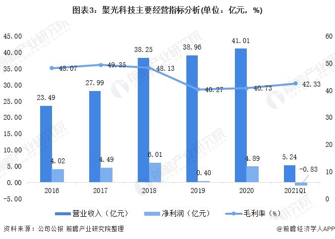 亚星游戏官网登录干货！2021年中国环境监测仪器龙头企业分析——聚光科技：环境监测哪家强？中国杭州找聚光(图3)