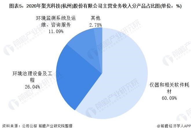 亚星游戏官网登录干货！2021年中国环境监测仪器龙头企业分析——聚光科技：环境监测哪家强？中国杭州找聚光(图5)