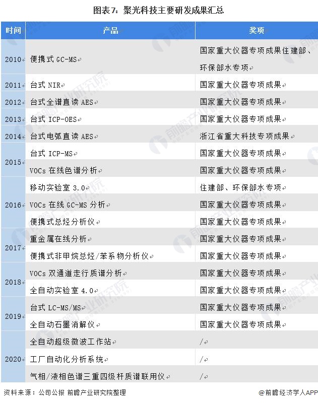 亚星游戏官网登录干货！2021年中国环境监测仪器龙头企业分析——聚光科技：环境监测哪家强？中国杭州找聚光(图7)