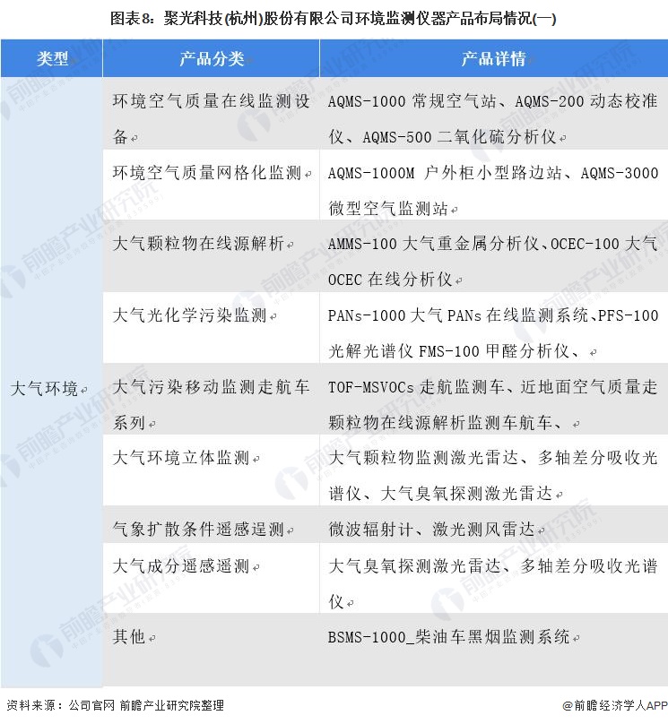 亚星游戏官网登录干货！2021年中国环境监测仪器龙头企业分析——聚光科技：环境监测哪家强？中国杭州找聚光(图8)