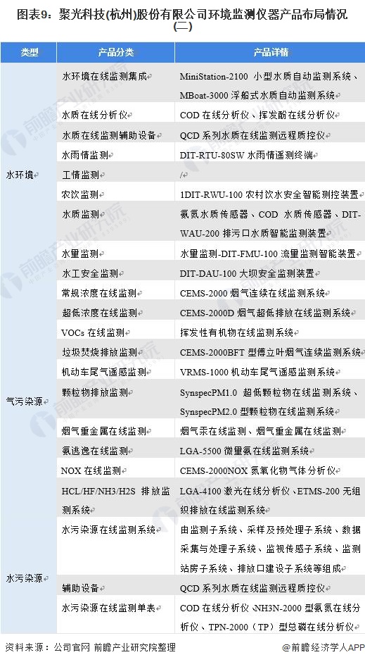 亚星游戏官网登录干货！2021年中国环境监测仪器龙头企业分析——聚光科技：环境监测哪家强？中国杭州找聚光(图9)