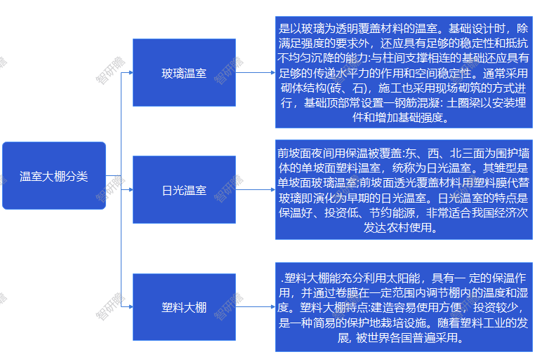 亚星游戏官网中国温室大棚行业：塑料大棚占据主导地位(图1)