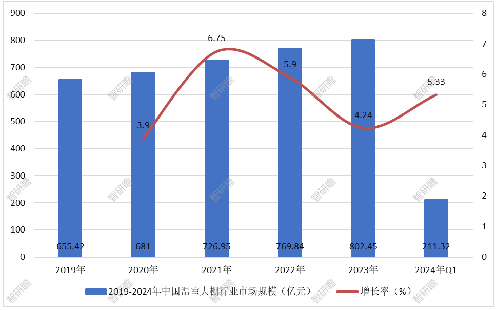 亚星游戏官网中国温室大棚行业：塑料大棚占据主导地位(图4)