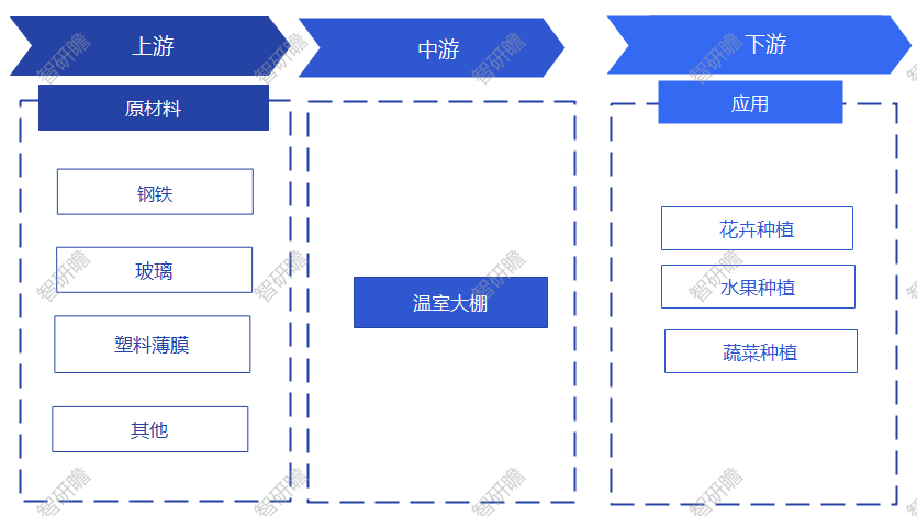 亚星游戏官网中国温室大棚行业：塑料大棚占据主导地位(图5)