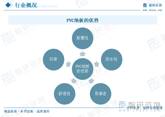 2023年中国PVC地板行业发展趋势预测：功能化、个性化定制已成趋势(图1)