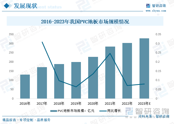 2023年中国PVC地板行业发展趋势预测：功能化、个性化定制已成趋势(图3)