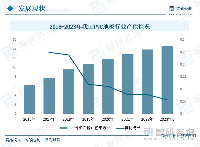 2023年中国PVC地板行业发展趋势预测：功能化、个性化定制已成趋势(图5)