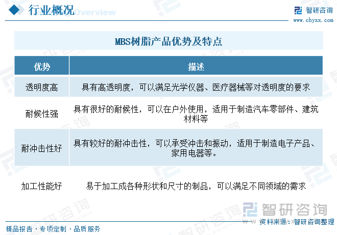 亚星游戏2023年中国MBS树脂产业供需及价格波动简析：竞争持续加剧低层次竞争企业将被淘汰 [图](图1)