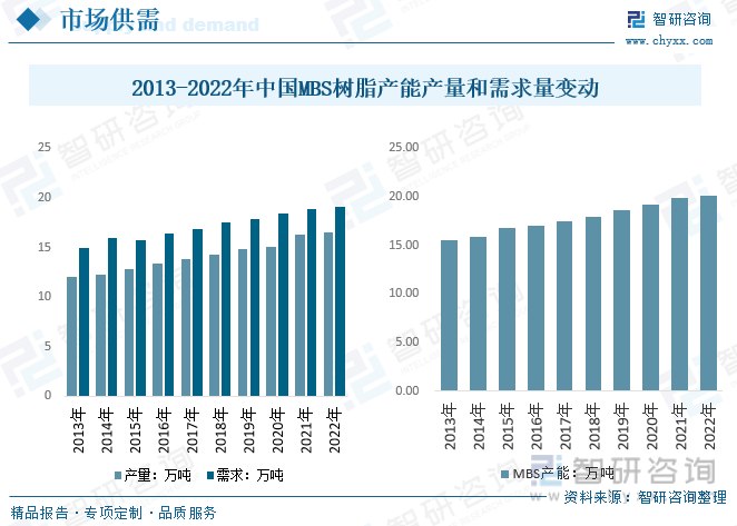 亚星游戏2023年中国MBS树脂产业供需及价格波动简析：竞争持续加剧低层次竞争企业将被淘汰 [图](图4)