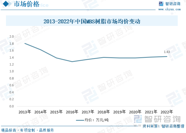 亚星游戏2023年中国MBS树脂产业供需及价格波动简析：竞争持续加剧低层次竞争企业将被淘汰 [图](图6)