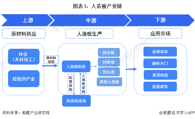 【干货】人造板行业产业链全景梳理及区域热力地图(图1)