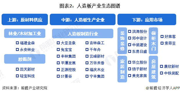 【干货】人造板行业产业链全景梳理及区域热力地图(图2)