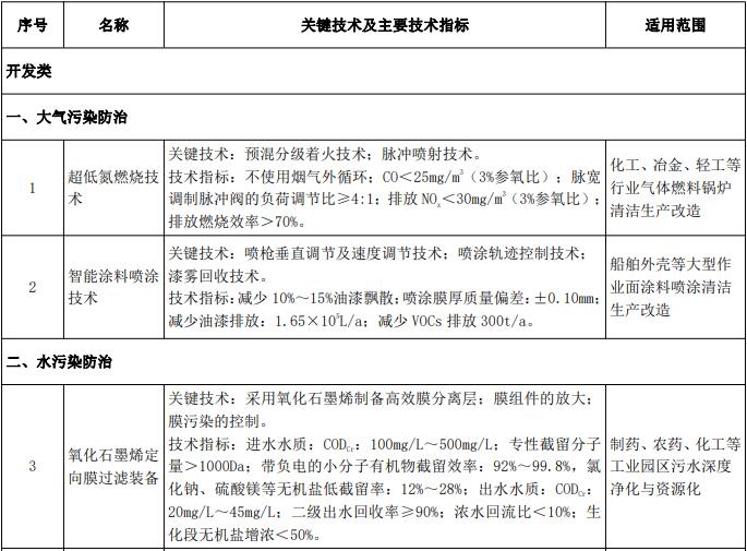 亚星游戏官网《国家鼓励发展的重大环保技术装备目录（2020年版）》征集意见 涉165种仪器(图1)