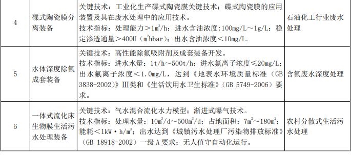 亚星游戏官网《国家鼓励发展的重大环保技术装备目录（2020年版）》征集意见 涉165种仪器(图2)