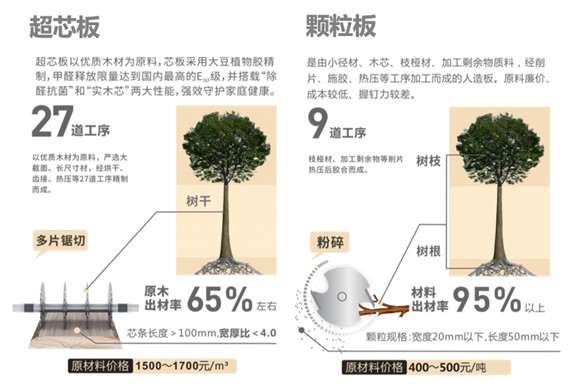 亚星游戏官网入口不是所有实木芯都叫兔宝宝超芯板(图1)