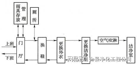 亚星游戏官网洁净厂房设计规范GB50073-2013(图3)