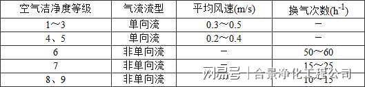 亚星游戏官网洁净厂房设计规范GB50073-2013(图6)